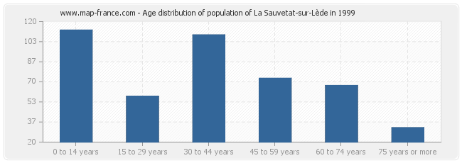 Age distribution of population of La Sauvetat-sur-Lède in 1999